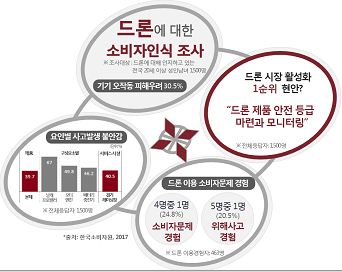 전국 성인남녀 1,500명을 대상으로 드론에 대한 소비자인식 현황을 조사한 결과, 응답자의 30.5%는 기기 오작동으로 인한 피해를 우려함.  특히, 드론 이용경험이 있는 소비자(463명)의 경우 4명 중 1명(115명, 24.8%)이 소비자문제를 경험했는데, 구체적으로는 기기 오작동(59.1%)과 제품 불량(46.1%)을 지적 