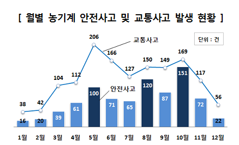 최근 3년간(2014년~2016년) 소비자위해감시시스템(CISS)에 접수된 농기계 관련 안전사고 총 847건을 분석한 결과, 농작물 이앙 및 파종이 시작되는 봄철부터 안전사고가 늘기 시작해 특히 ‘5월(100건)’, ‘8월(120건)’, ‘10월(151건)‘에 전체 사고의 절반 가까이(발생시기가 확인되는 824건의 45.0%) 집중된 것으로 나타남