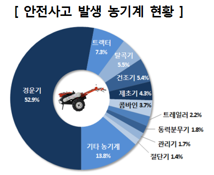 안전사고가 가장 많이 발생한 농기계는 ‘경운기’로 절반이 넘는 448건(52.9%)을 차지했고, 이어 ‘트랙터’ 62건(7.3%), ‘탈곡기’ 47건(5.5%), ‘건조기’ 46건(5.4%) 등의 순으로 나타남