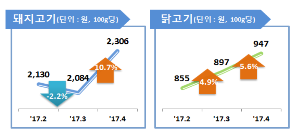 돼지고기(삼겹살)는 2월부터 3월까지 하락세를 보이다 4월 들어 크게 상승했으며, 닭고기는 2월부터 지속적으로 상승세를 보였음