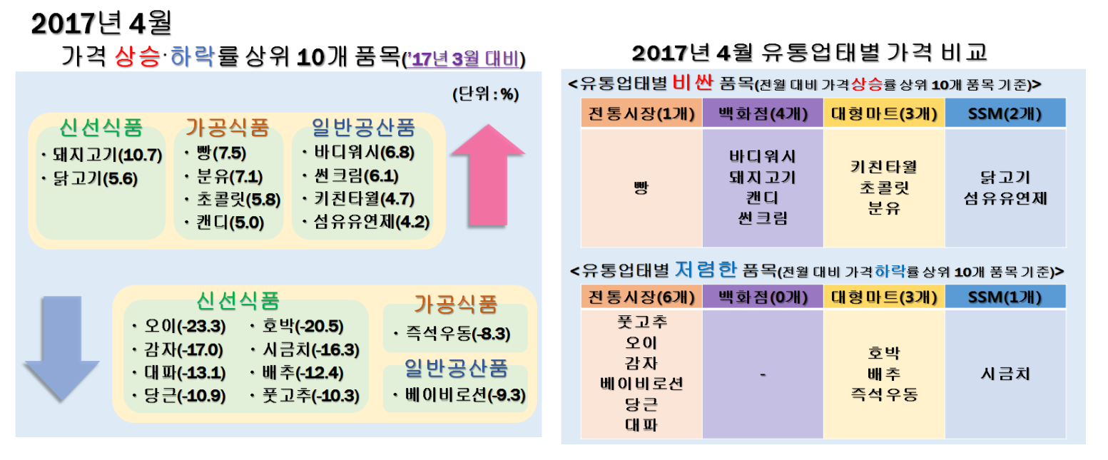  바디워시？돼지고기 등은 백화점이 상대적으로 비쌌으며, 키친타월？초콜릿 등은 대형마트가, 닭고기？섬유유연제는 SSM이, 빵은 전통시장이 상대적으로 비싼 것으로 나타났음