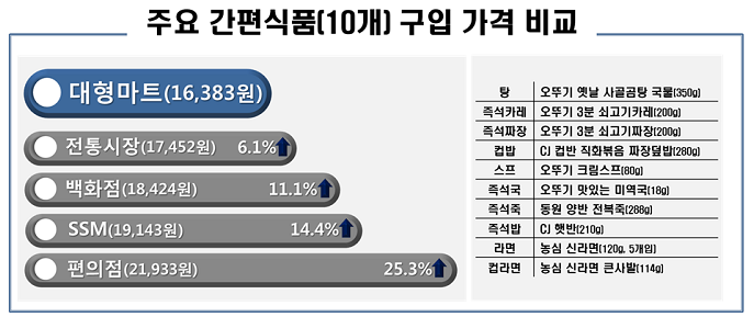 판매점포 수가 가장 많은 10개 상품(품목별 1개씩)을 선정하여 구입 가격을 계산한 결과, 대형마트가 16,383원으로 편의점(21,933원)보다 25.3%, SSM(19,143원) 보다는 14.4% 더 저렴한 것으로 분석됨