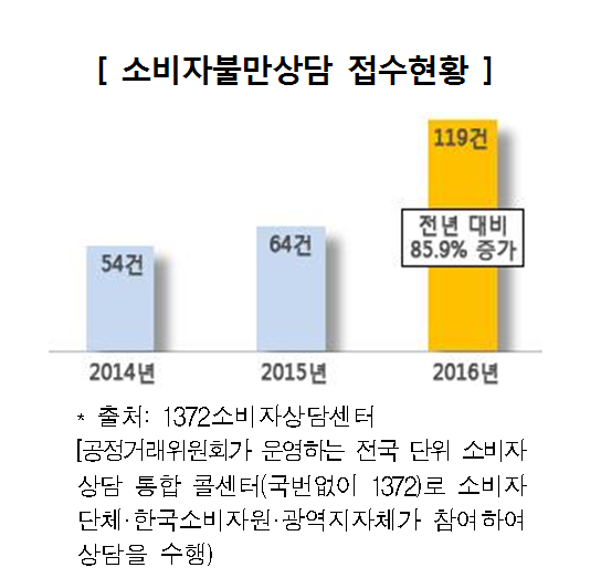 최근 3년간 1372소비자상담센터에 접수된 ‘카셰어링’ 관련 소비자불만상담은 총 237건이었다. 특히 지난해에는 119건이 접수되어 전년 대비 85.9%의 증가율을 보임