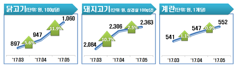 닭고기(11.9%)와 더불어 돼지고기(2.5%)？계란(0.9%)도 전월에 비해 가격이 상승함