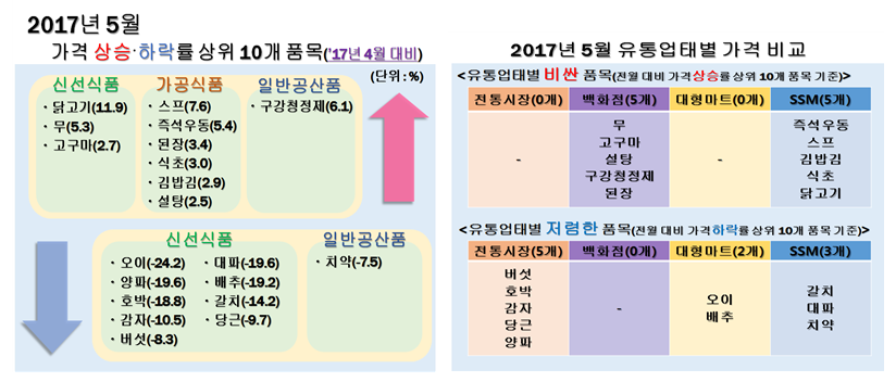 호박？감자？당근 등은 전통시장이 상대적으로 저렴했으며, 갈치？대파？치약은 SSM이, 오이？배추는 대형마트가 상대적으로 저렴한 것으로 나타남