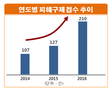 2014년 107건, 2015년 127건, 2016년 210건으로 매년 증가하고 있는데, 특히 지난해에는 폭염이 지속되면서 전년 대비 65.4%(83건) 증가한 것으로 나타남