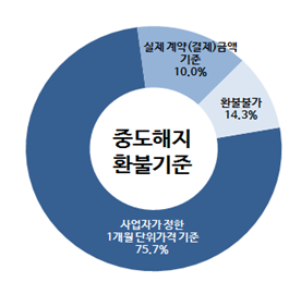 헬스장 70곳을 방문하여 현장실태를 조사한 결과,  ‘실제 계약(결제) 금액을 기준으로 이용일수를 계산’하는 곳은 7곳(10.0%)에 불과했으며, 소비자에게 설명하지 않고 ‘사업자가 임의로 정한 1개월(1일) 단위요금을 기준으로 이용일수를 계산’하는 곳은 53곳(75.7%)이었으며, ‘환불불가’도 10곳(14.3%)으로 나타남