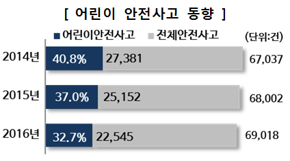 어린이 안전사고 건수(비중)은 ’14년 27,381건(40.8%), ’15년 25,152건(37.0%), ’16년 22,545건(32.7%)으로 나타남