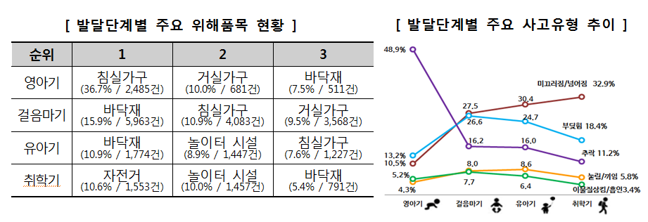 발달단계별 주요 위해품목 분석결과, ‘영아기’에는 ‘침실가구’에 의한 사고가 36.7%(2,485건)로 가장 많았는데, 특히 침대 등의 ‘추락’ 사고유형은 영아기 사고의 절반 가까운 48.9%를 차지함. 또한, 안전사고 유형 중 ‘신체 눌림·끼임’ 사고는 보다 적극적으로 주변을 탐색하고 활동하는 ‘유아기’에 가장 높게 나타났으며, 질식을 유발할 수 있는 ‘이물질 삼킴·흡인’ 사고는 영아기부터 꾸준히 발생하기 시작해 호기심이 많아 손에 잡히는 물건을 입이나 코 등으로 가져가는 행동을 자주 보이는 ‘걸음마기’에 가장 많았음