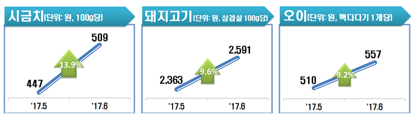 시금치(13.9%)？돼지고기(삼겹살)(9.6%)？오이(9.2%)？호박(8.3%)？고구마(8.2%) 등이 상승함.