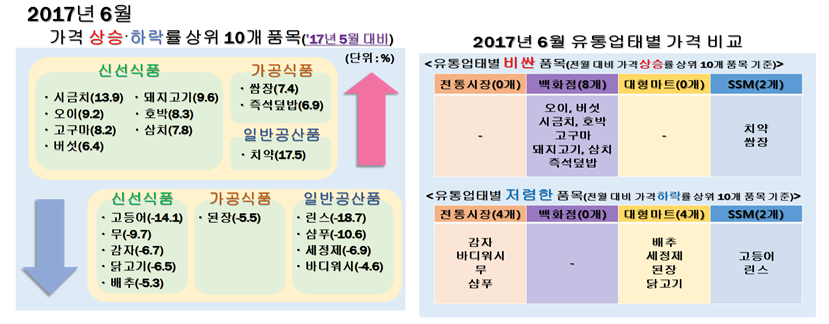  전월 대비 가격이 많이 하락한 상위 10개 품목 중 5개는 신선식품이었으며, 가공식품 1개, 일반공산품 4개였다. 신선식품은 고등어(-14.1%)？무(-9.7%)？감자(-6.7%)？닭고기(-6.5%)？배추(-5.3%)가 하락했고, 가공식품은 된장(-5.5%), 일반공산품은 린스(-18.7%)？샴푸(-10.6%)？세정제(-6.9%)？바디워시(-4.6%)가 하락한 것으로 나타남.