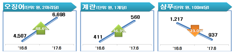 전년 동월(’16년 6월)과 비교했을 때에는 오징어(48.6%)？계란(36.3%)이 상승했고, 샴푸(-23.0%)이 하락한 것으로 나타남.