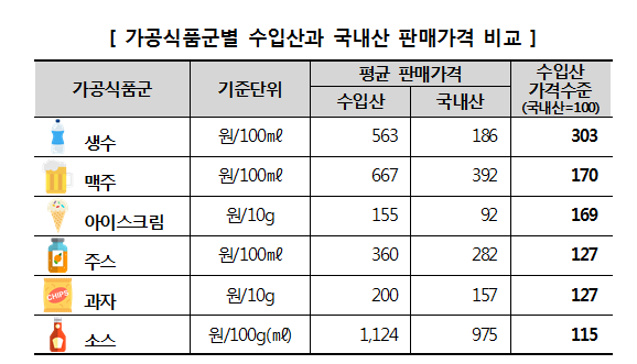 가장 비싼 품목군은 생수로 약 3.0배 높았고, 맥주·아이스크림 1.7배, 주스·과자 1.3배, 소스 1.2배 순으로 나타남