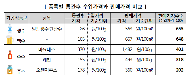 17년 수입가격*과 비교 가능한 5개 품목**의 통관후 수입가격과 판매가격을 비교한 결과, 가격 차이가 가장 큰 품목은 생수로 약 6.6배 차이가 났다. 이어서 맥주 6.5배, 소스(마요네즈) 4.0배, 소스(케첩) 3.2배, 주스(오렌지주스) 2.0배 순으로 나타남