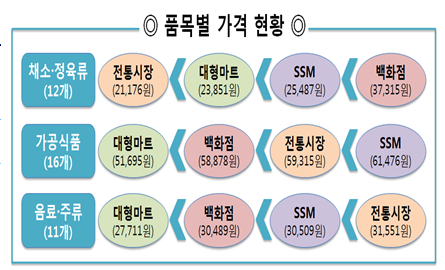 채소류？정육 중 특히 풋고추？깻잎？돼지고기(삼겹살) 등이 전통시장에서 저렴, 쌈장？소금？고추장 등 가공식품은 대부분 대형마트(51,695원)가 가장 저렴, 캔커피？생수？소주 등 음료？주류는 대형마트(27,711원)가 가장 저렴한 것으로 나타남.