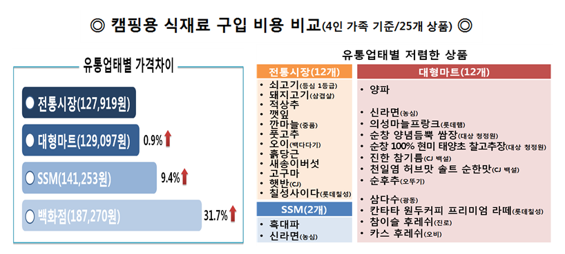 4인 가족을 기준으로 캠핑용 식재료 구입 비용*은 전통시장이 127,919원으로 가장 저렴한 것으로 나타남.