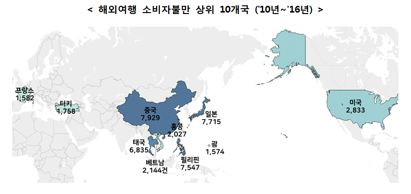 소비자불만 발생 여행지가 확인되는 63,413건을 분석한 결과, 많이 접수된 여행지 10곳은 중국(12.5%), 일본(12.2%), 필리핀(11.9%), 태국(10.8%), 미국(4.5%), 베트남(3.4%), 홍콩(3.2%), 터키(2.8%), 프랑스(2.5%), 괌(2.5%)이었음.