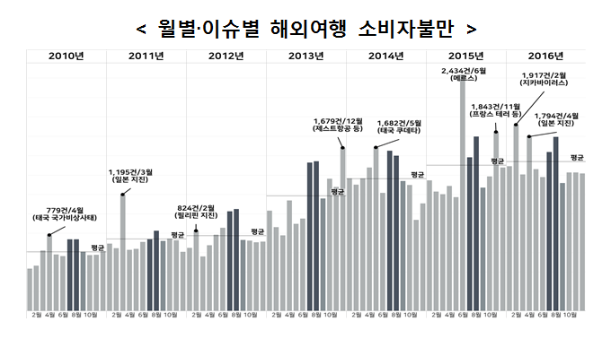 여름 휴가철인 7월과 8월에 상대적으로 많이 나타나고, 지진？메르스？테러 등 발생시에도 소비자불만이 많은 것으로 나타남.