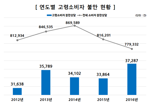 최근 5년간(2012년~2016년) 고령소비자 불만은 총 172,680건으로 매년 3만 건 이상 접수됨