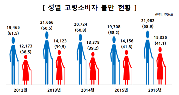 다른 연령대의 경우, 여성의 불만이 남성보다 많았지만 고령소비자는 여성(40.0%)보다 남성(60.0%)의 불만이 더 많은 것으로 나타남