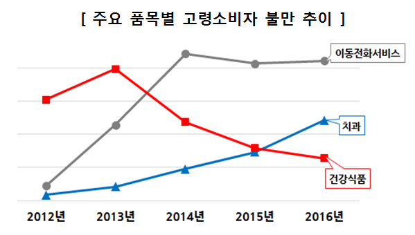 건강식품 관련 불만은 2013년 이후 감소한 반면 치과·이동전화서비스 관련 불만은 지속적으로 증가하고 있는 것이 특징으로 나타났다. 특히 이동전화서비스 관련 불만은 2012년 이후 지속적으로 증가하여 2014년부터는 고령소비자 불만 중 가장 많은 품목인 것으로 나타남.