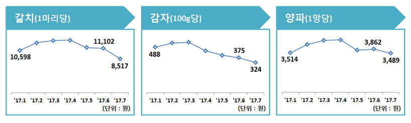 갈치는 전월 대비 23.3%, 감자는 13.6%, 양파는 9.7% 하락함