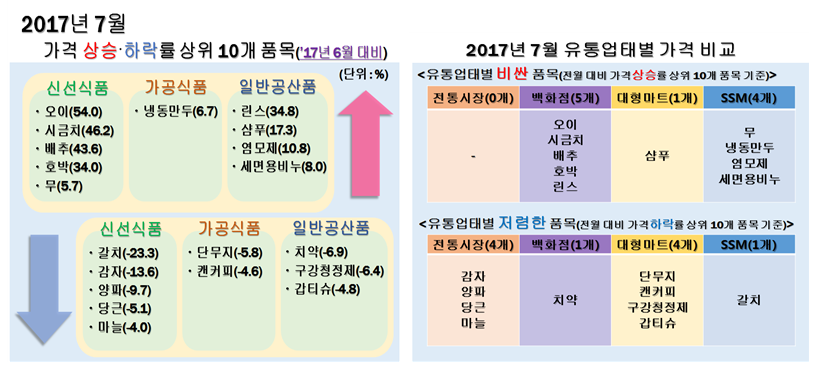 감자？양파 등은 전통시장이 상대적으로 저렴했으며, 치약은 백화점이, 단무지？캔커피 등은 대형마트가, 갈치는 SSM이 상대적으로 저렴한 것으로 나타남.