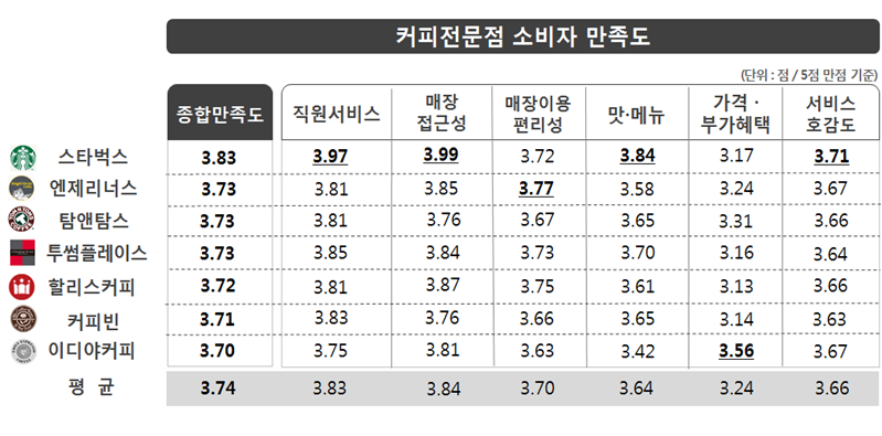 ‘매장접근성’, ‘직원서비스’, ‘맛·메뉴’, ‘서비스 호감도’에서는 스타벅스가 높은 평가를 받았으며, ‘매장이용 편리성’ 만족도는 엔제리너스가, ‘가격·부가혜택’ 만족도는 이디야커피가 상대적으로 높게 나타남.