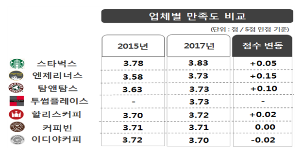 업체별로는, 엔제리너스, 탐앤탐스, 스타벅스, 할리스커피는 2015년에 비해 만족도가 상승하였고, 이디야커피의 경우 다소 하락한 것으로 나타났음.