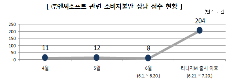 4월 11건, 5월 12건, 6월 8건, 6월 21일을 기점으로 7월 20일까지 204건 접수됨.