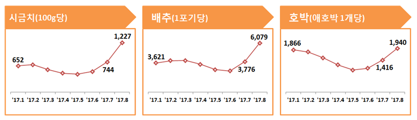 시금치는 전월 대비 64.9%, 배추는 61%, 호박은 37% 상승한 것으로 나타남.