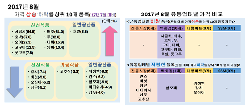 린스？버섯？당근 등은 전통시장이 상대적으로 저렴했으며, 염모제는 백화점이, 위생백？갈치？오징어는 대형마트가 상대적으로 저렴한 것으로 나타남.