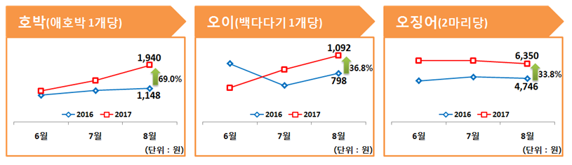 호박？오이？오징어는 전년에 비해 대체로 높은 가격수준을 유지하고 있는 것으로 나타남