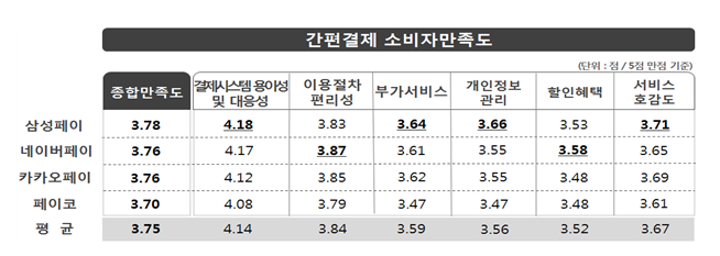 ‘결제시스템 용이성 및 대응성’, ‘부가서비스’, ‘개인정보 관리’, ‘서비스 호감도‘ 에서는 삼성페이가 높은 평가를 받았으며, '이용절차 편리성’, ‘할인혜택’ 만족도는 네이버페이가 상대적으로 높은 것으로 나타남