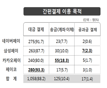 ‘대금 결제’는 페이코 이용자가, ‘송금(계좌이체)’의 경우에는 카카오페이 이용자가 상대적으로 많은 것으로 나타남