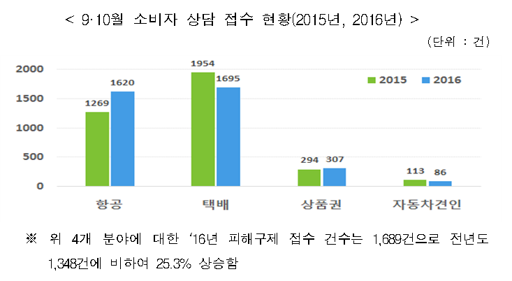 항공, 택배, 상품권, 자동차 견인에 대한 ‘16년 피해구제 접수 건수는 1,689건으로 전년도 1,348건에 비하여 25.3% 상승함