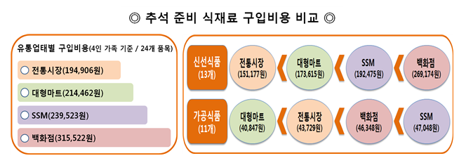 명절에 수요가 많은 24개 품목*을 모두 구입할 경우 전통시장이 19만4,906원으로 가장 저렴했다. 대형마트는 21만4,462원, SSM은 23만9,523원, 백화점은 31만5,522원으로 조사됨