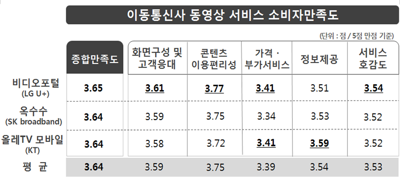 이동통신사 동영상 서비스 이용자 900명을 대상으로 조사한 결과, ‘콘텐츠 이용편리성’(3.75점) 만족도는 높은 반면, ‘가격·부가서비스’(3.39점) 만족도는 상대적으로 낮은 것으로 나타났음.