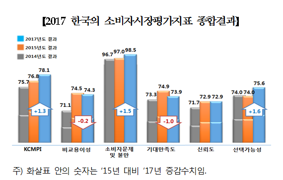 15년 대비 KCMPI는 1.3% 증가, 소비자문제 및 불만 1.5% 증가, 선택가능성 1.6% 증가한 것으로 나타남.