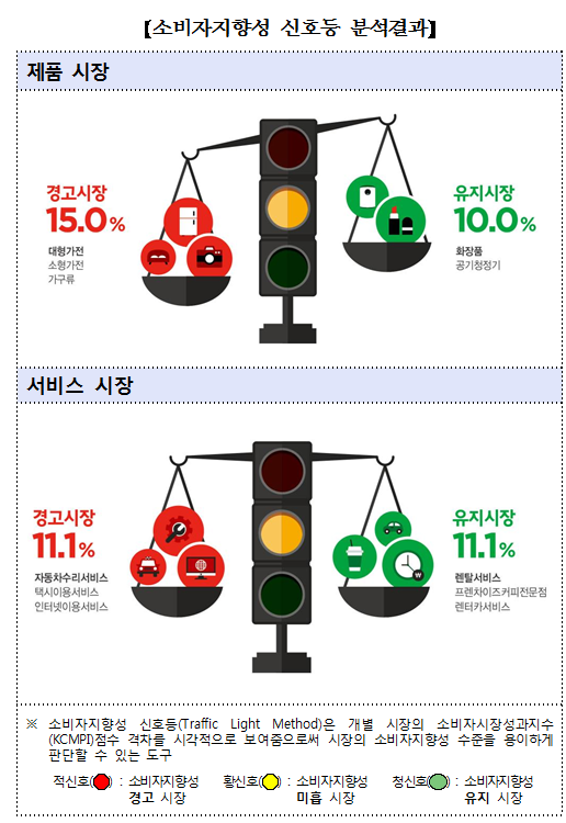 제품 중에서는 ‘대형가전’ (76.3점), ‘소형가전’ (77.4점), ‘가구류’(77.5점)가, 서비스 중에는 ‘자동차수리서비스’(75.9점), ‘택시이용서비스(76.6점), ‘인터넷이용서비스’(76.9점)의 소비자지향성이 상대적으로 낮은 것으로 나타남.