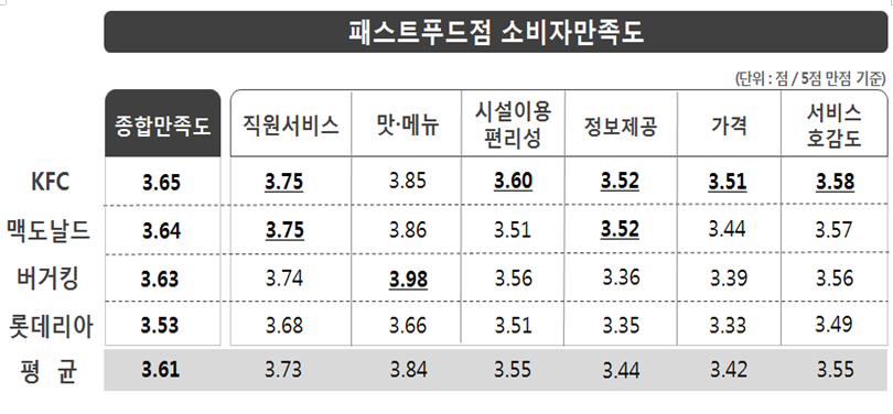  ‘시설이용 편리성’, ‘서비스 호감도’, ‘가격’에서는 KFC가 높은 평가를 받았으며, '맛·메뉴’ 만족도는 버거킹이, ‘직원서비스’, ‘정보제공’ 만족도는 맥도날드와 KFC가 상대적으로 높은것으로 나타남