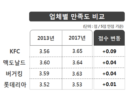  ‘시설이용 편리성’, ‘서비스 호감도’, ‘가격’에서는 KFC가 높은 평가를 받았으며, '맛·메뉴’ 만족도는 버거킹이, ‘직원서비스’, ‘정보제공’ 만족도는 맥도날드와 KFC가 상대적으로 높은것으로 나타남