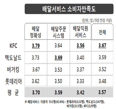 ‘배달 정확성’에 대한 만족도는 높은 반면, ‘배달직원 서비스’는 상대적으로 낮은 것으로 나타났다. ‘배달 정확성’, ‘배달직원 서비스’에서는 KFC가, '배달주문 시스템’ 만족도는 맥도날드가 높게 나타났음