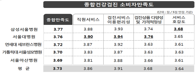 ‘검진서비스 이용편리성’, ‘직원서비스’, ‘검진상품 다양성 및 가격적정성’에서는 서울대병원의 만족도가 높았으며, ‘서비스 호감도‘에서는 삼성서울병원이 높은것으로 나타남