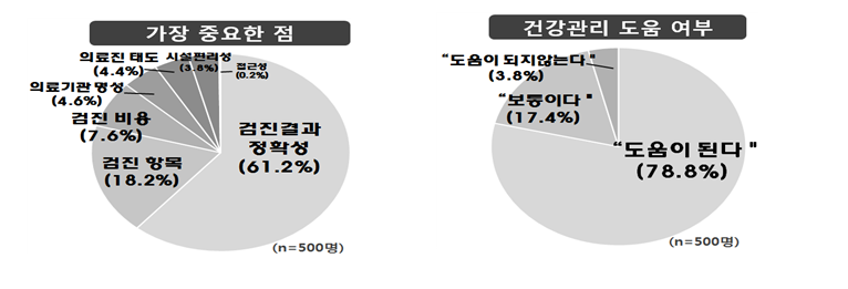 건강검진 기관을 선택할 때 가장 중요한 점으로는 306명이 ‘검진결과 정확성’을 꼽았으며, 다음으로 ‘검진 항목’(91명), ‘검진 비용’(38명)으로 나타남