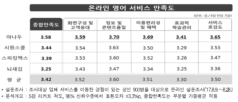 ‘정보 및 콘텐츠품질’(3.60점) 만족도는 높은 반면, ‘효과적 학습관리’ (3.30점) 만족도는 상대적으로 낮은 것으로 나타남