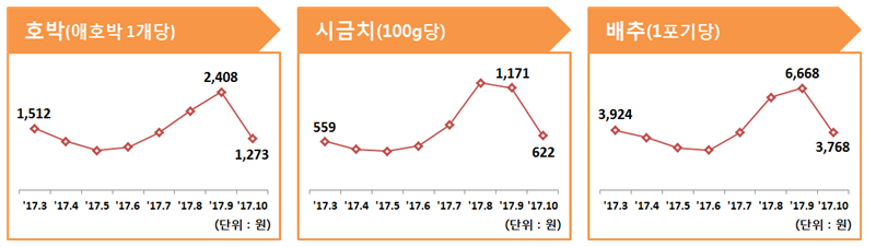 호박은 47.1%, 시금치는 46.9%, 배추는 43.5% 가격 하락함