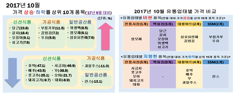 당근？갈치？오징어 등은 백화점이 상대적으로 비쌌으며, 섬유유연제？김밥김은 대형마트가, 부침가루？두유는 SSM이, 염모제는 전통시장이 상대적으로 비싼 것으로 나타남