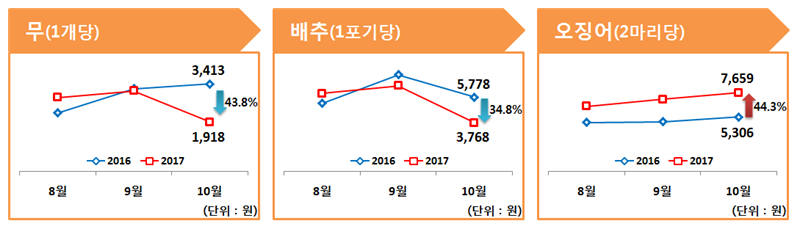 무는 43.8%, 배추는 34.8% 가격 하락하였고, 오징어는 44.3% 가격 상승한 것으로 나타남 