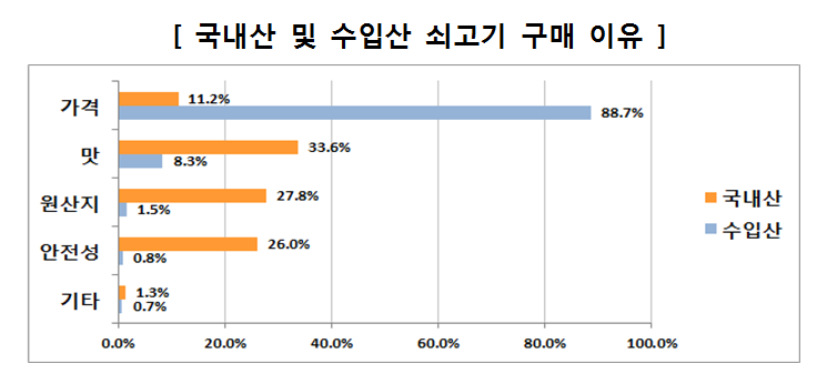 수입쇠고기 구매이유에 대해 질문한 결과, 88.7%(418명)는 ‘가격’이라고 응답함